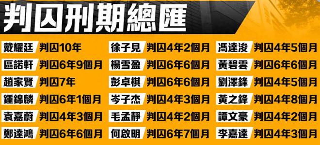 锋被判56个月！香港“35+颠覆”45名反中乱港分子刑伏法！凯发携手马竞赛事这些乱港头目终于判刑！戴耀廷被判10年黄之(图2)