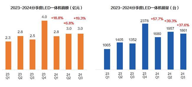 造新增量LED一体机市场表现愈发强劲！凯发k8国际首页登录行业解读丨新动能创(图2)