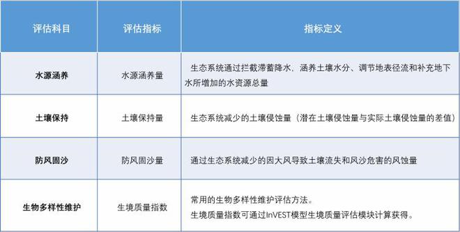 ST 模型 加持评估生态系统服务功能凯发K8国际版多源数据联动InVE(图2)
