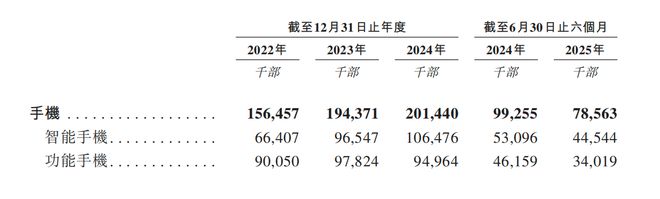 深圳手机巨头冲刺港交所！年入687亿销量