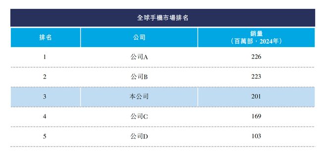 深圳手机巨头冲刺港交所!年入687亿销量全球第三(图6) 深圳手机巨头冲刺港交所!年入687亿销量全球第三(图6)