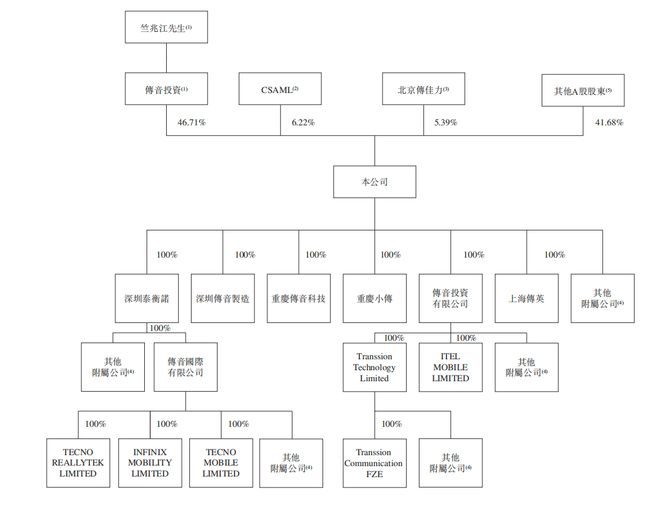 深圳手机巨头冲刺港交所!年入687亿销量全球第三(图3) 深圳手机巨头冲刺港交所!年入687亿销量全球第三(图3)