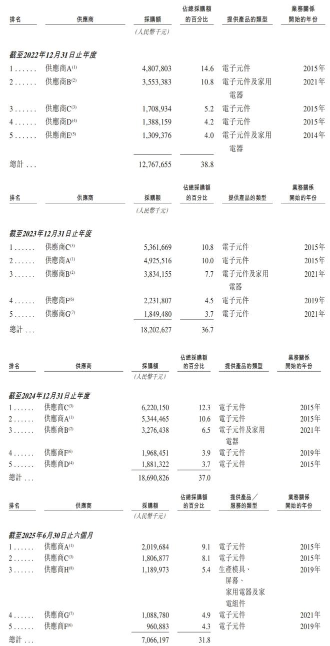 深圳手机巨头冲刺港交所!年入687亿销量全球第三(图8) 深圳手机巨头冲刺港交所!年入687亿销量全球第三(图8)