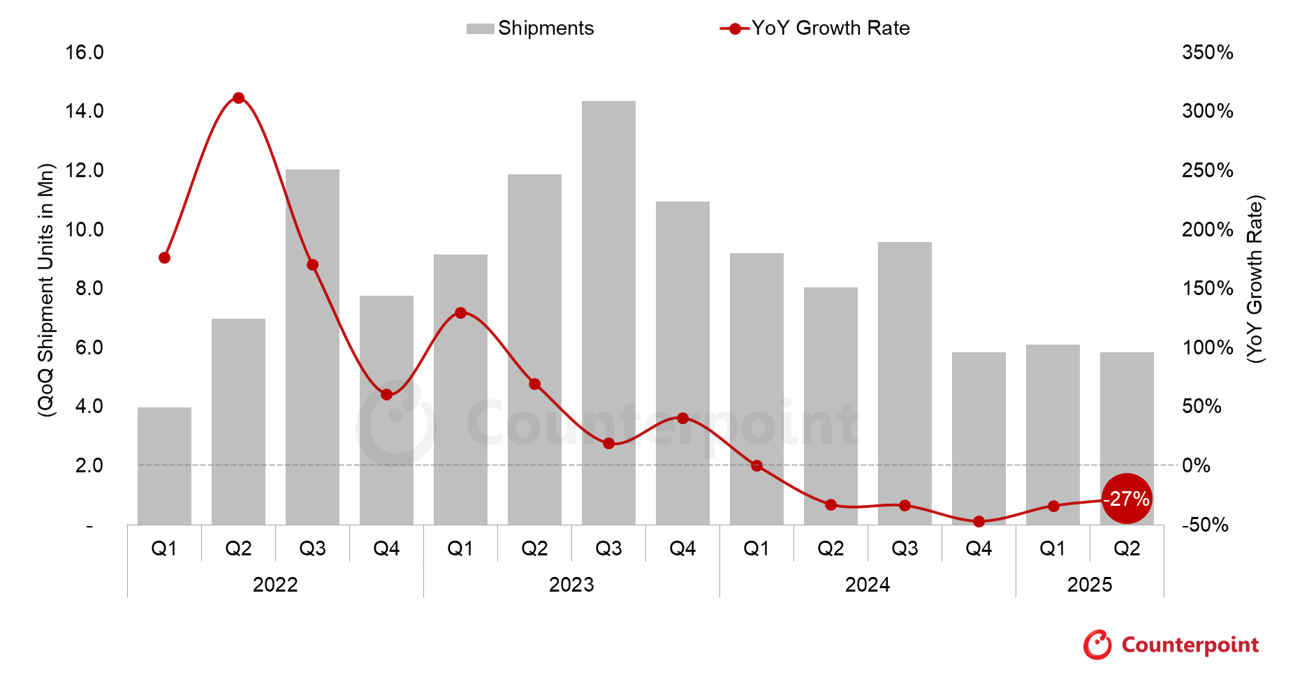 三季度印度智能手表出货量同比下降27%Counterpoint：2025年第(图2)
